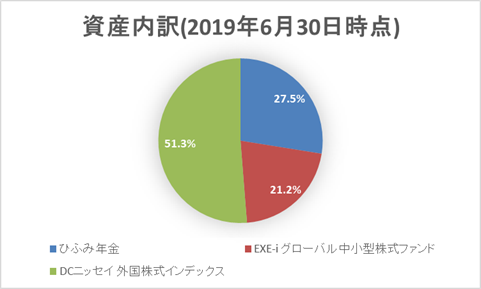 iDeCo資産内訳