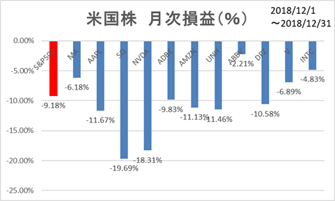 米国株11月個別損益
