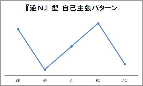 うつ病 エゴグラムを再度やってみました エゴグラムの形について Control Your Destiny Or Someone Else Will