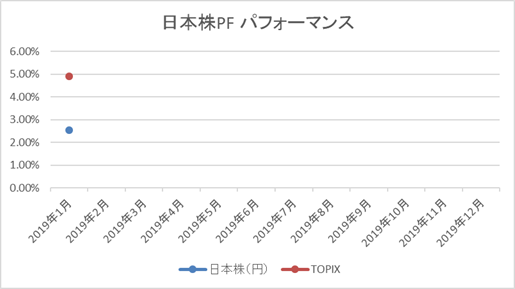 日本株PFパフォーマンス