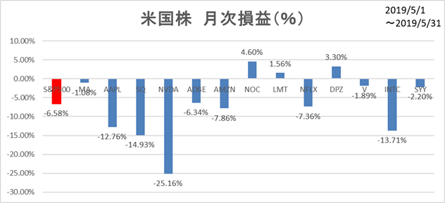 米国株5月月次損益
