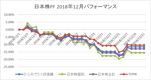日本株12月パフォーマンス