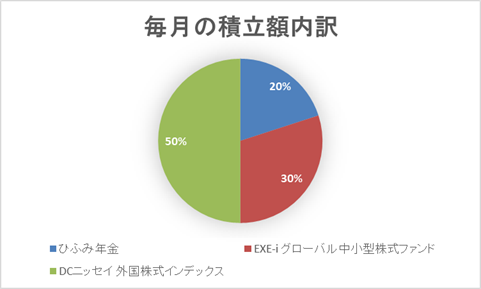 iDeCo毎月の積立額