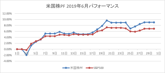 米国株PF2019年6月パフォーマンス