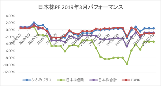 日本株PF3月パフォーマンス