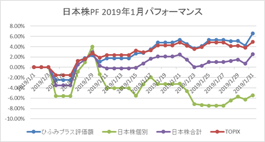 日本株PF月次パフォーマンス