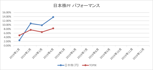 日本株PFパフォーマンス