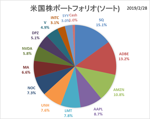 米国株ポートフォリオ