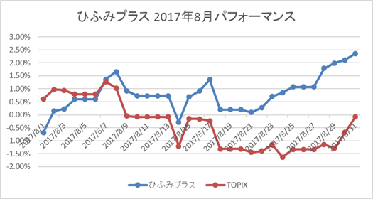 日本株PF(月初来)