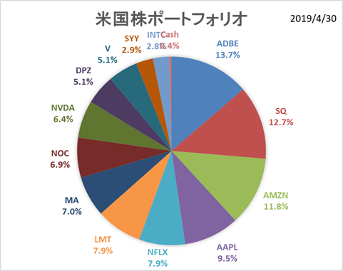 米国株ポートフォリオ