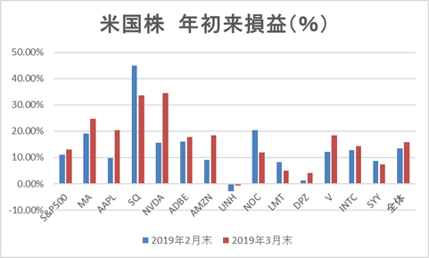 米国株年初来パフォーマンス前月末との比較