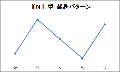 うつ病 エゴグラムを再度やってみました エゴグラムの形について Control Your Destiny Or Someone Else Will