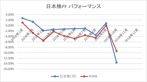 日本株PFパフォーマンス