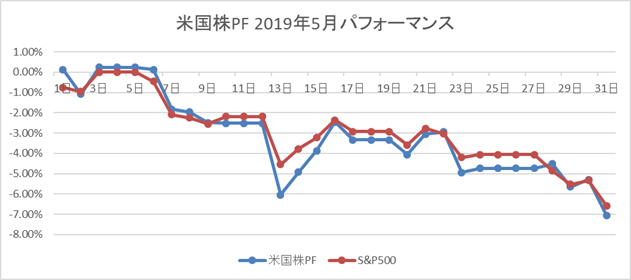 米国株2019年5月パフォーマンス