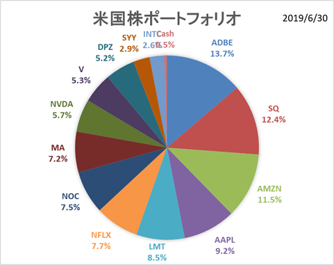 米国株ポートフォリオ