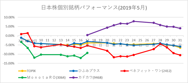 20190531 日本株比較チャート