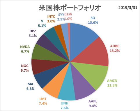 米国株ポートフォリオ