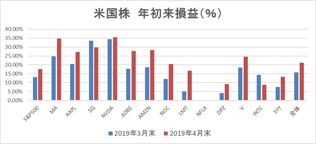 米国株年初来パフォーマンス前月末との比較2019年4月末時点