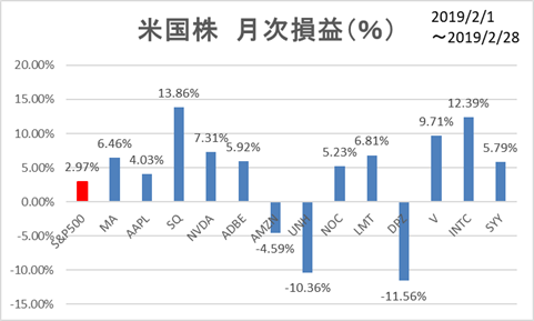 米国株2月月次損益