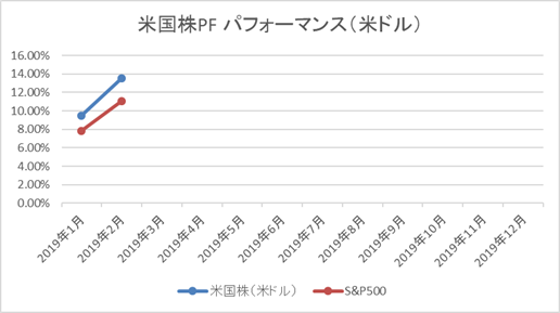 米国株PFパフォーマンス