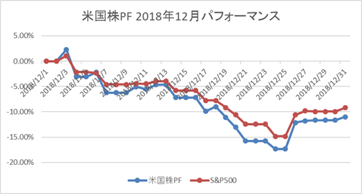 米国株12月パフォーマンス