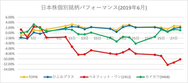 日本株個別銘柄パフォーマンス(2019年6月)