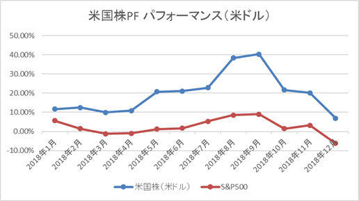 米国株PFパフォーマンス