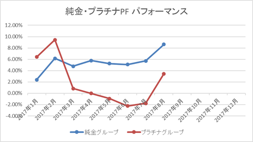 純金・プラチナ積立(年初来)