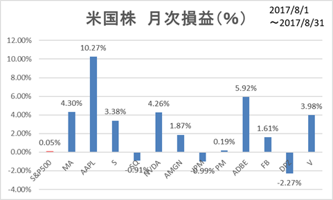 米国株PF(個別)