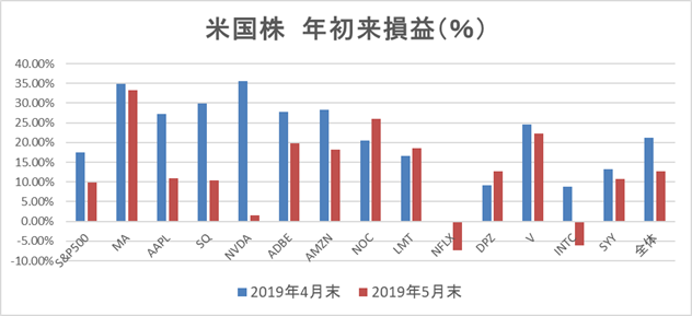 米国株年初来パフォーマンス前月末との比較2019年5月末時点