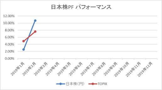日本株PFパフォーマンス