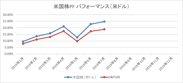 米国株PFパフォーマンス