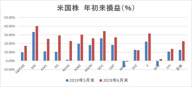 米国株年初来損益