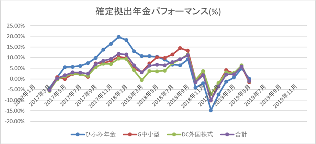 iDeCo2019年5月パフォーマンス