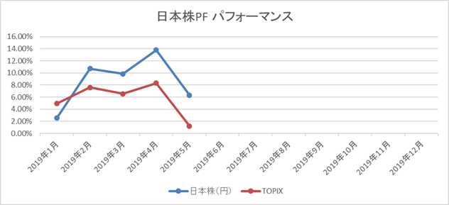 日本株PFパフォーマンス