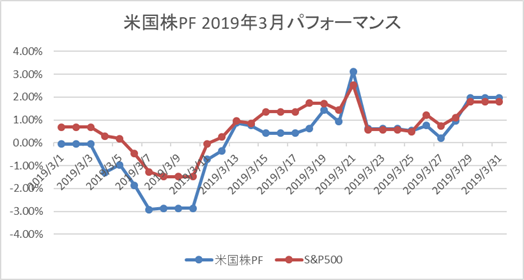 米国株PF3月パフォーマンス
