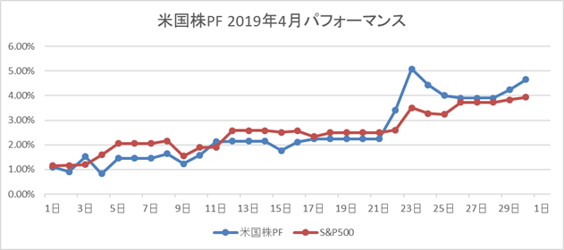 米国株2019年4月パフォーマンス
