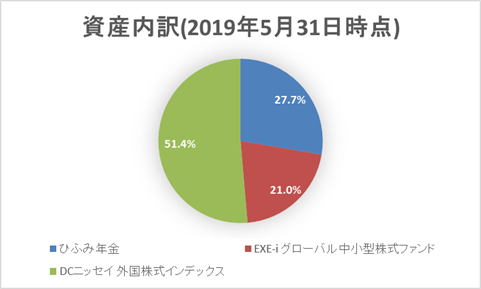 iDeCo20190531時点資産内訳