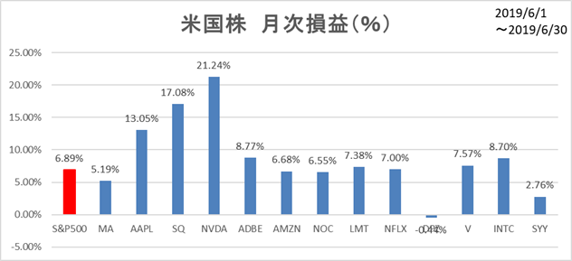 米国株月次損益