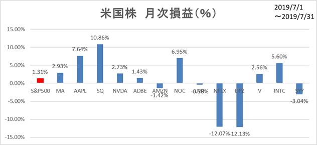 米国株月次損益