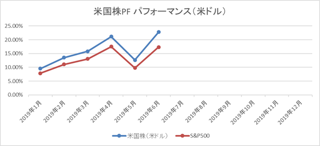 米国株PFパフォーマンス