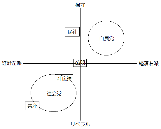日本の政治風景 その1（80年代後期） ～55年体制末期の政治～