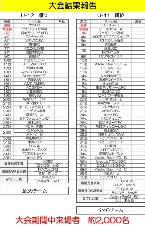 U-12.11順位