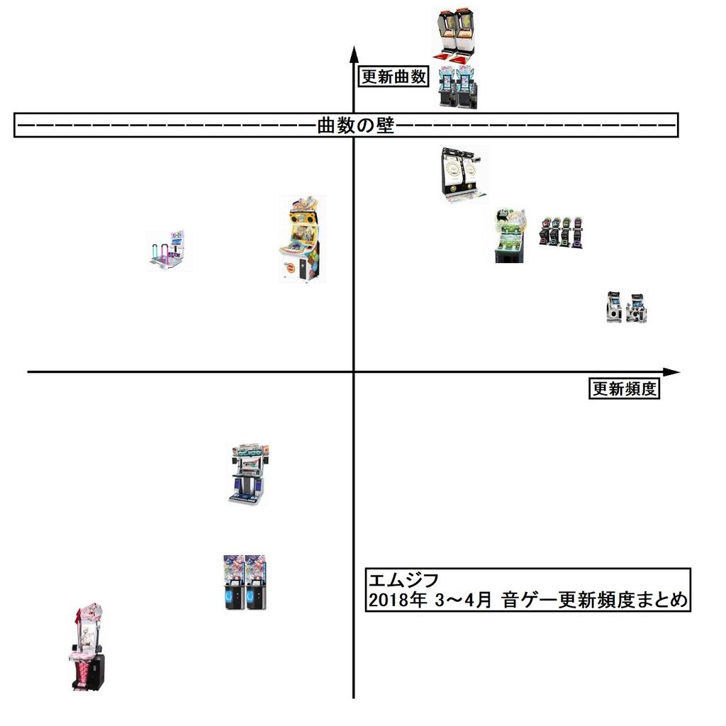 エムジフ 2018年 3 4月 音ゲー更新頻度まとめ 音ゲーランキング