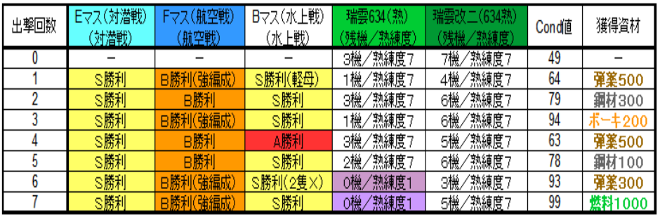 eo海域1 6でゴトキラッ 追記 羅針盤に聞いてくれ 艦これの闇 eo海域1 6でゴトキラッ 追記 羅針盤に聞いてくれ 艦これの闇