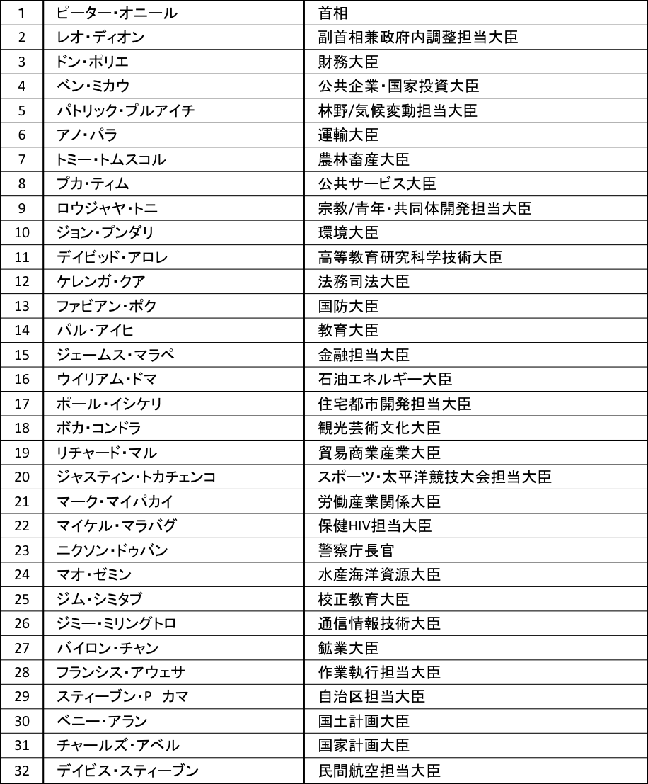 第9代パプアニューギニア政府 新閣僚名簿 パプアニューギニア Png ニュース By 南太平洋島嶼研究会