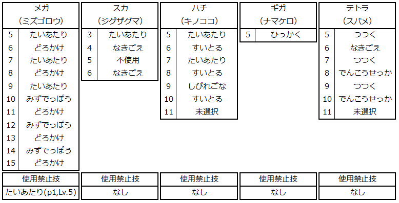技1個縛りでクリアするポケモンエメラルド 技リスト 笹焼きのメモ 技1個縛りでクリアするポケモンエメラルド 技リスト 笹焼きのメモ