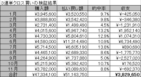 3連単クロス買い検証
