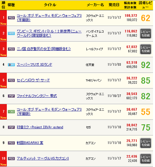 携帯,ゲーム週間売上ランキング (1)