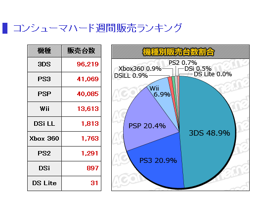 携帯,ゲーム週間売上ランキング (2)
